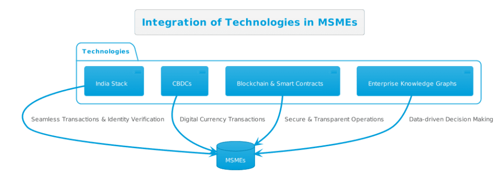 5 Emerging Technologies that benefit MSMEs in India - 1